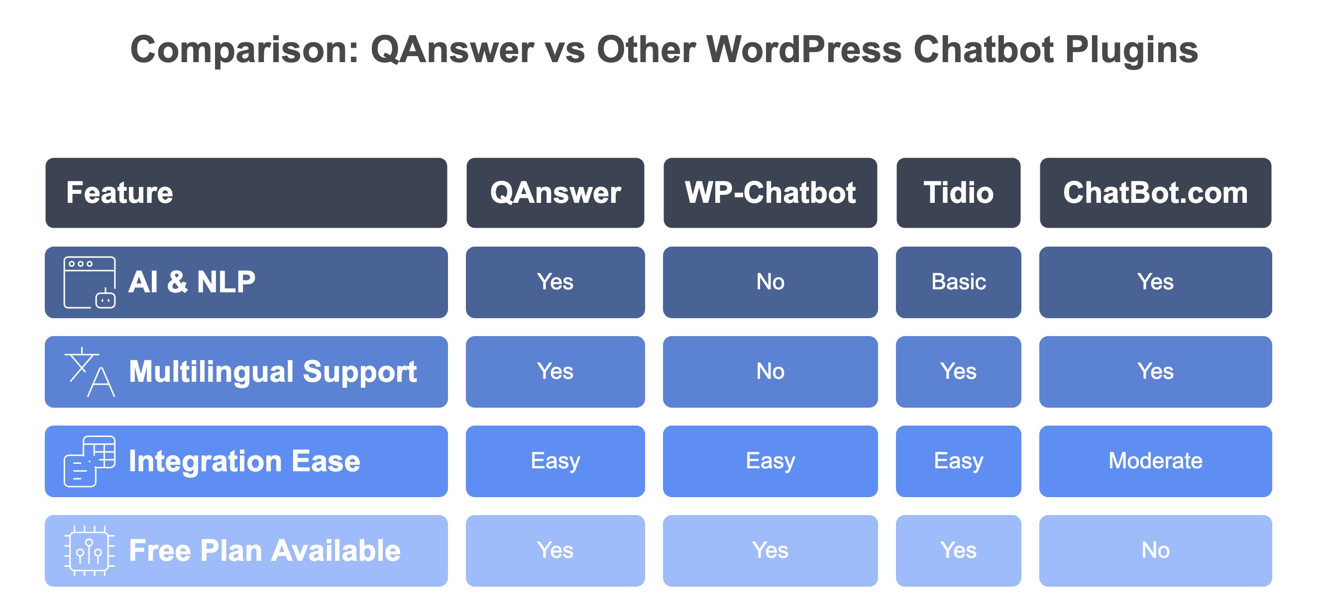 Comparison-QAnswer vs Other WordPress Chatbot Plugins